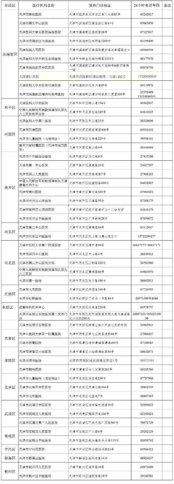 天津市发热门诊,核酸检测候诊信息定时播报