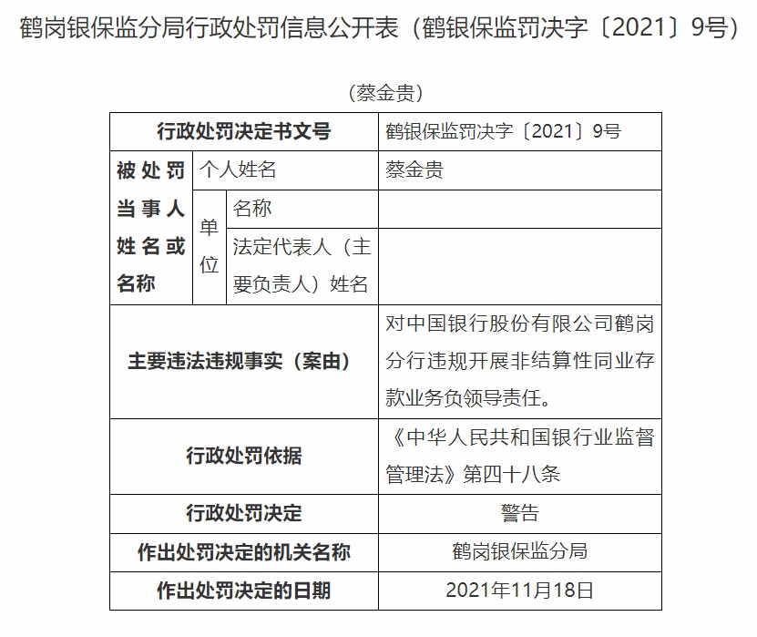 因违规开展非结算性同业存款业务中国银行鹤岗分行被罚30万元