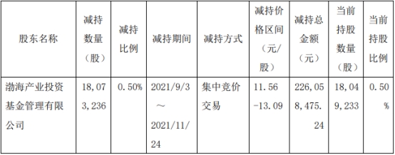 渤海基金近2个多月减持成都银行1807万股 变现2.26亿