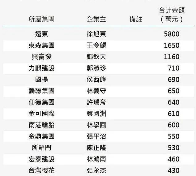 ·2020年台湾地区“立法委员”选举企业政治献金排名。