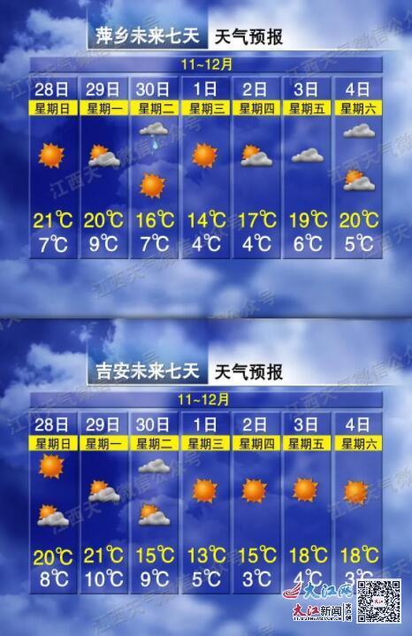 江西主要城市七天天气预报(图片来源于"江西天气")