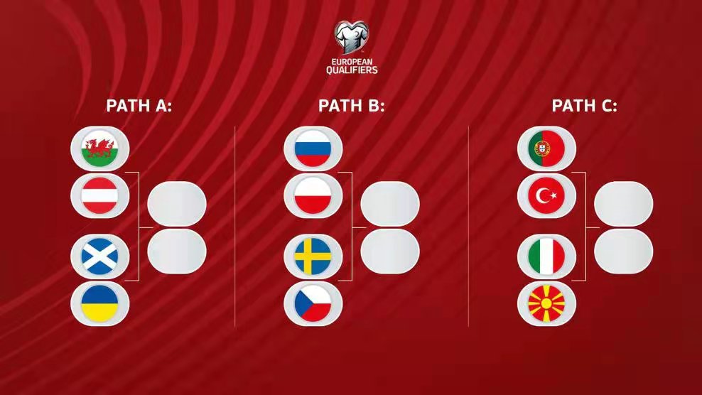 世预赛欧洲区附加赛分组。
