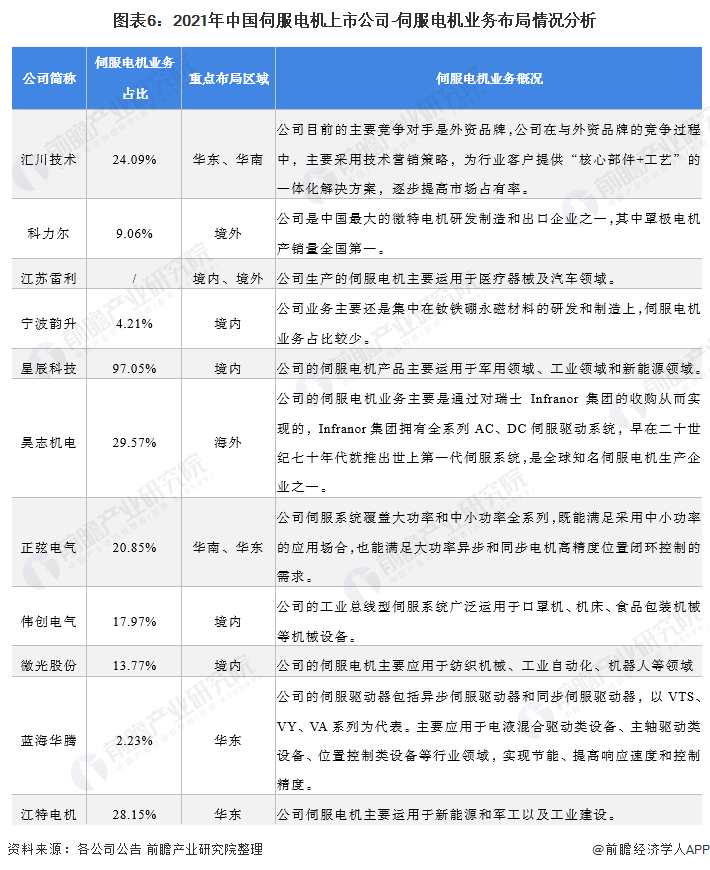 注：部分企业由于年报没有剥离伺服电机业务收入，故包含其他工业自动化设备数据。