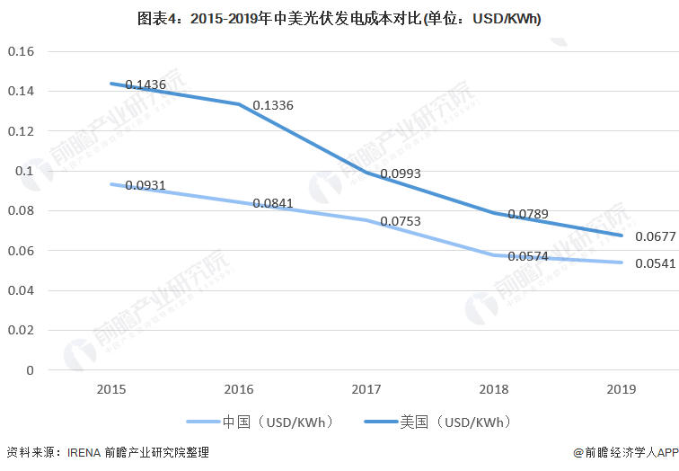 注:截止2021年10月11日,光伏发电成本数据irena仅更新至2019年.