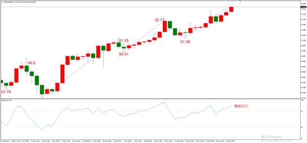 图5，USOIL 2008年2月合约，01月13日 H4周期-ATFX