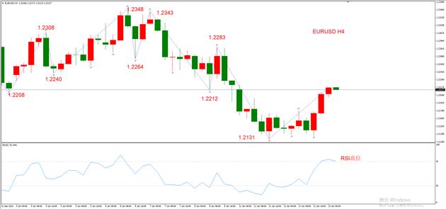 ATFX早评0113：外汇、黄金、原油 短线H4分析