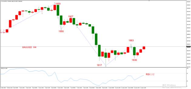 图4，XAUUSD 01月13日 H4级别-ATFX