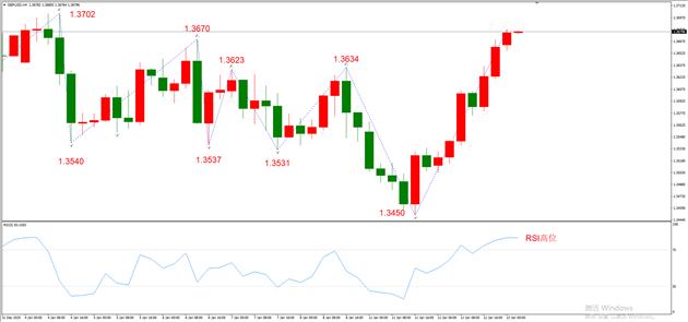 图3，GBPUSD 01月13日 H4级别-ATFX