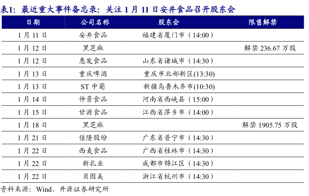 【开源食饮每日资讯0113】西麦食品拟2600万元至5115万元回购股份