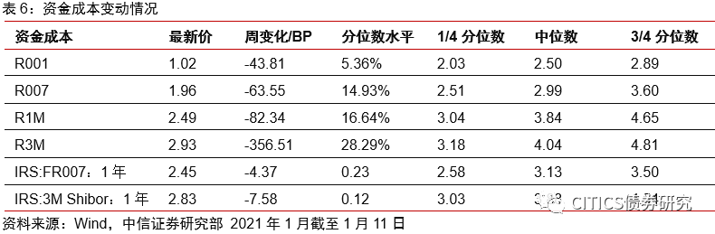 【信视角看债】非标,风向标