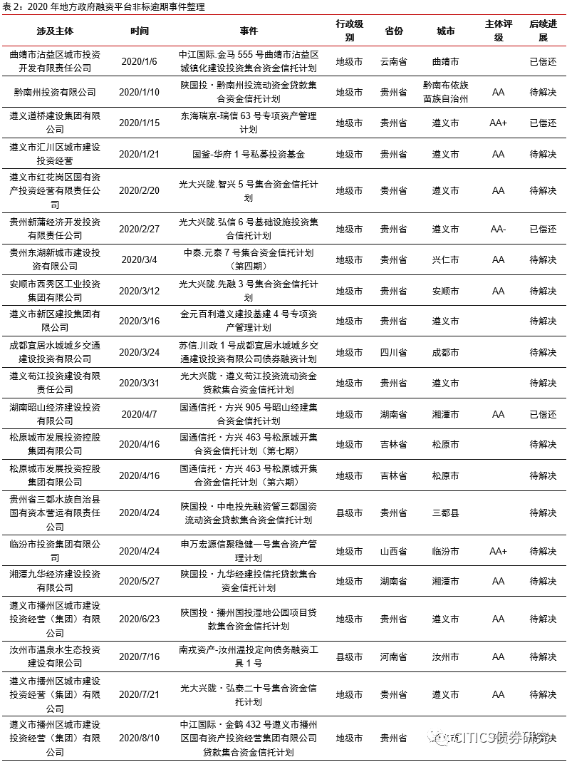 【信视角看债】非标,风向标