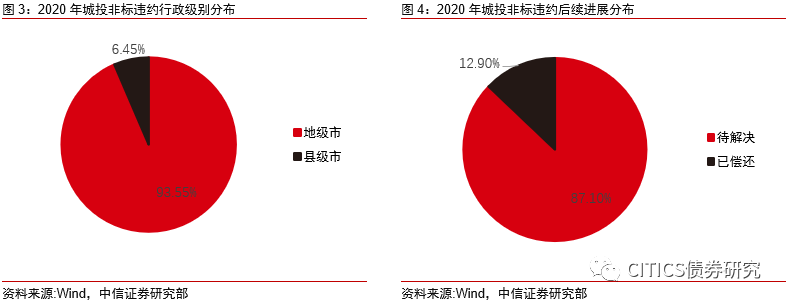 【信视角看债】非标,风向标