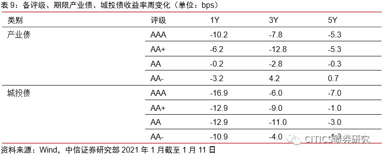 【信视角看债】非标,风向标