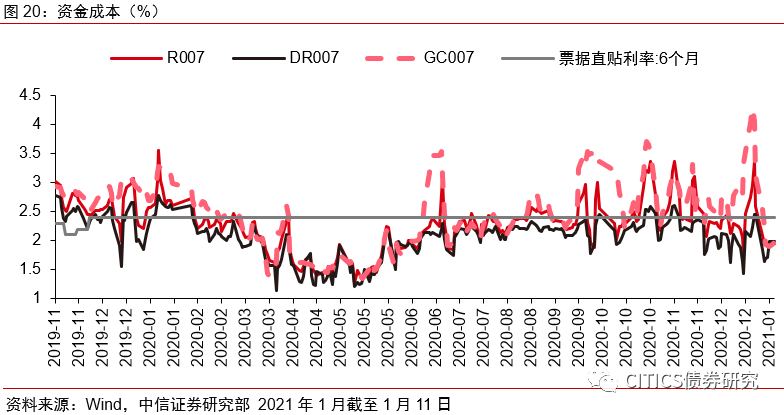 【信视角看债】非标,风向标