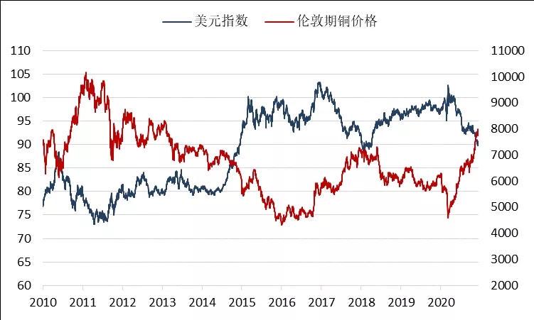 为什么不必担忧2021年供应过剩铜价上涨大逻辑梳理