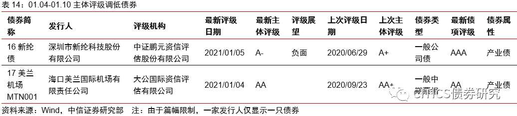 【信视角看债】非标,风向标