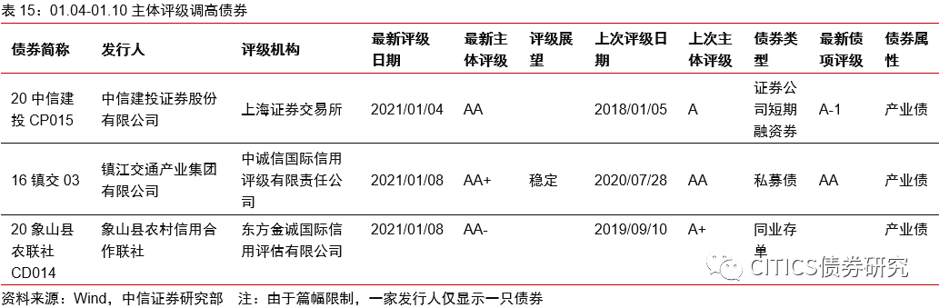 【信视角看债】非标,风向标