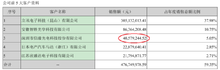 信濠光电毛利率竟高于行业龙头,供应商田中精机“失踪”