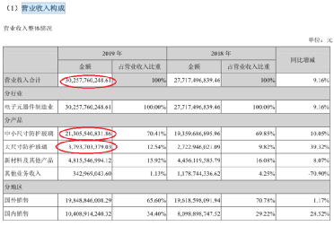 信濠光电毛利率竟高于行业龙头,供应商田中精机“失踪”
