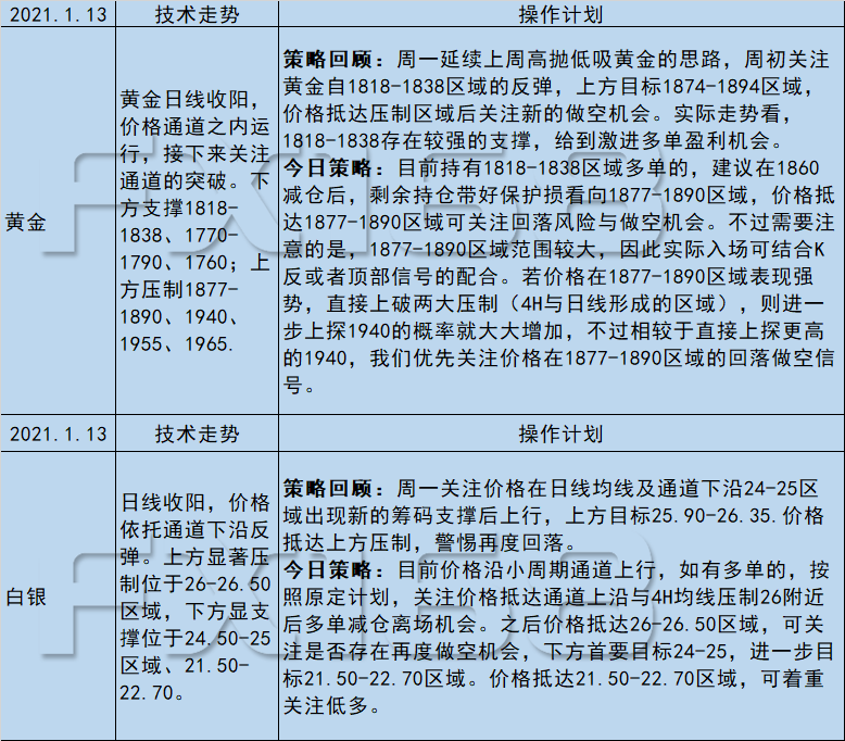 《每日操盘必读》01.13黄金1818如期反弹,当下交易货币金银,你必须关注的基本面主线