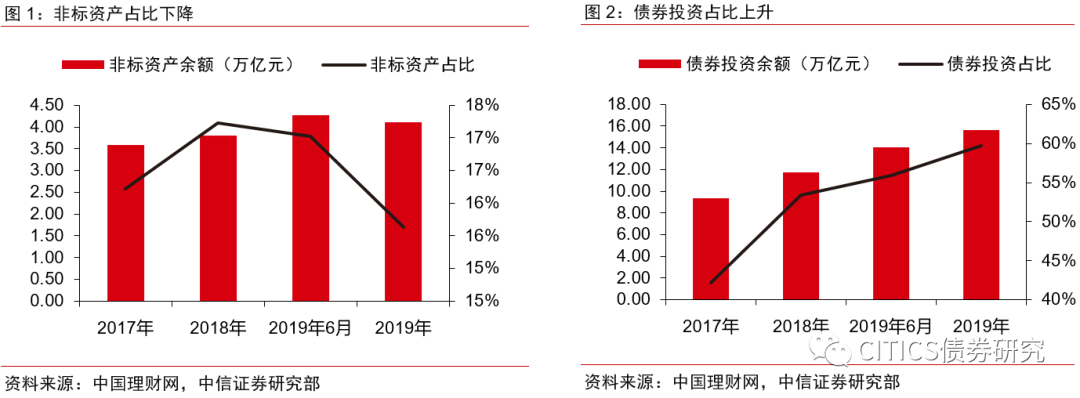 【信视角看债】非标,风向标