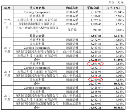 信濠光电毛利率竟高于行业龙头,供应商田中精机“失踪”