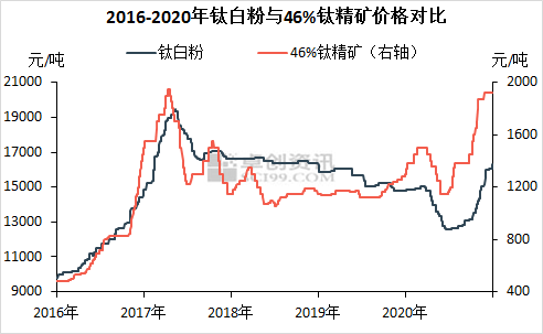 钛白粉连涨7个月后 透过价格形成回顾钛白的2020