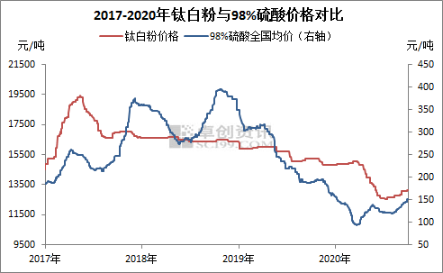 钛白粉连涨7个月后 透过价格形成回顾钛白的2020
