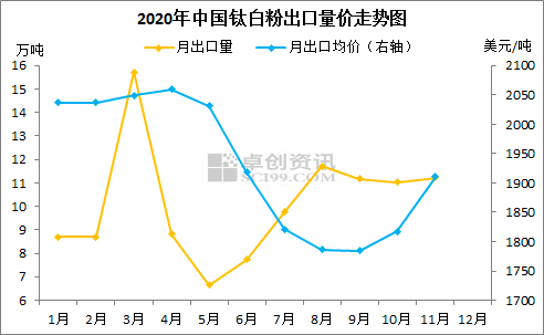 钛白粉连涨7个月后 透过价格形成回顾钛白的2020