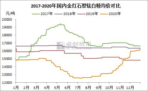 钛白粉连涨7个月后 透过价格形成回顾钛白的2020