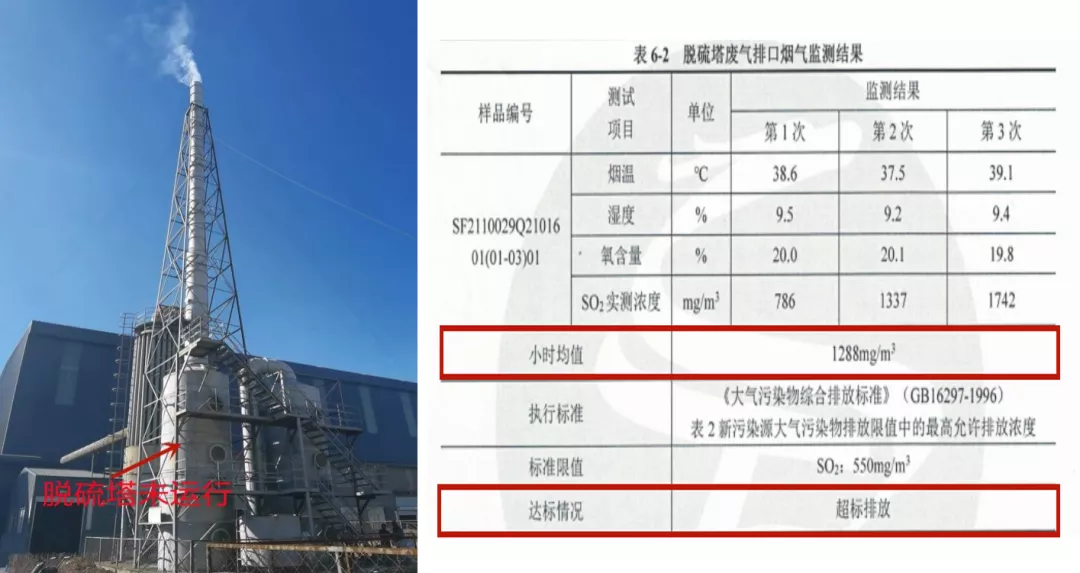 图5 兴和县天和碳化有限责任公司两级单碱脱硫设施其中一级脱硫塔未运行（左）；监测结果显示二氧化硫平均浓度为1288mg/m3（右）
