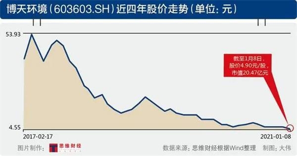 债务逾期超11亿股价创历史新低 博天环境能否靠接盘方起死回生
