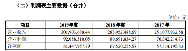 　　（截图自辅导备案申请报告利润表）