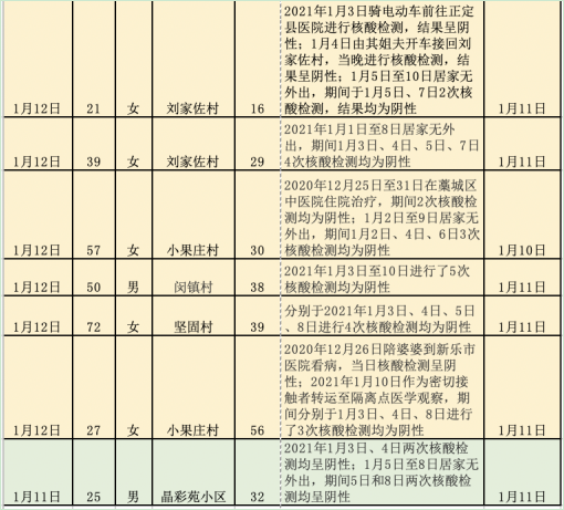 石家庄确诊病例核酸检测情况。制图:澎湃新闻记者 吴怡