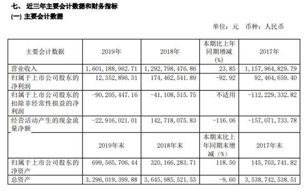 业绩首亏还能七连板 宜宾纸业这样回应