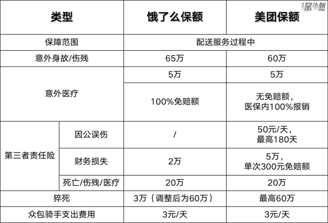 饿了么、美团保险保额  制图 / 深燃