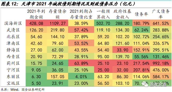 【国金研究】今年哪些地区城投债到期压力比较大?