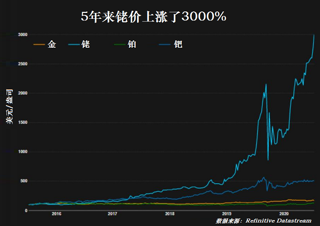 5年来铑价上涨了3000%
