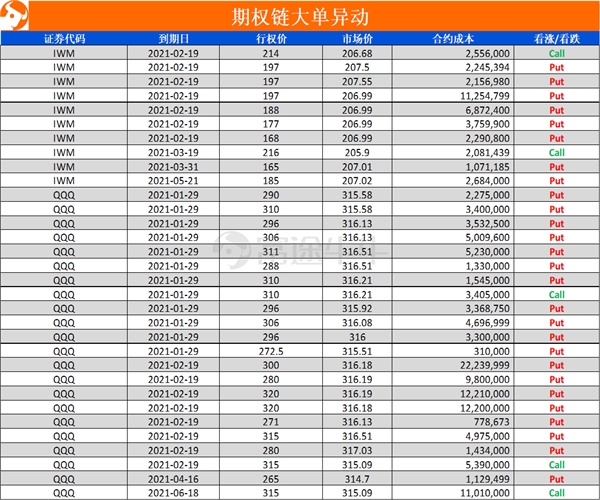 富途证券|期权异动:财报布局成主旋律?