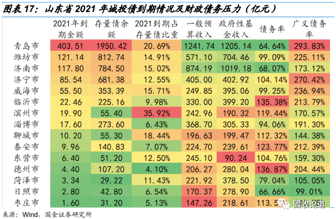 【国金研究】今年哪些地区城投债到期压力比较大?
