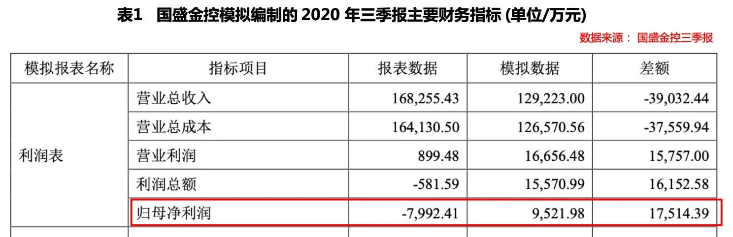 核心子公司国盛证券被接管后，国盛金融控股第三季度报告使“模拟数据”大跌眼镜。 国盛证券_新浪财经_新浪网