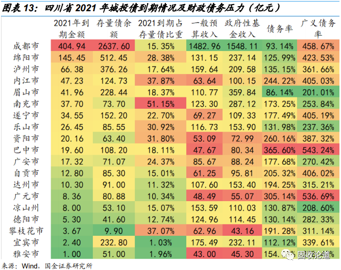 【国金研究】今年哪些地区城投债到期压力比较大?