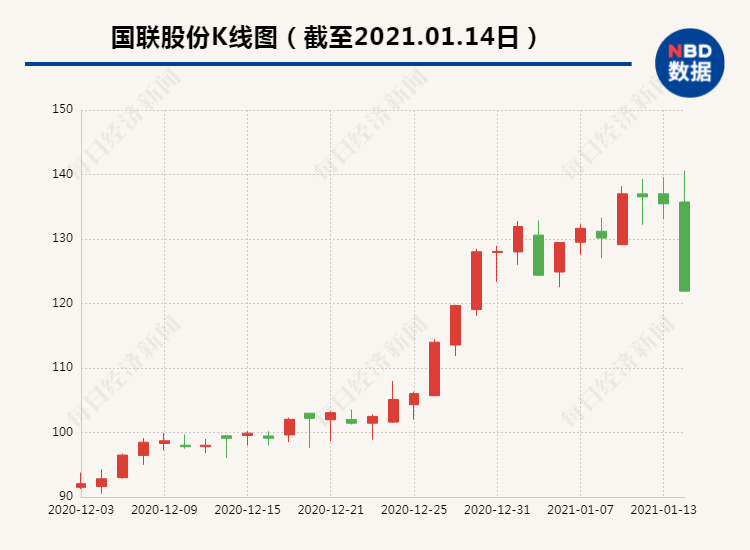 国联股份遭遇一字断魂刀15分钟砸跌停:1.4万股民崩溃 发生了什么