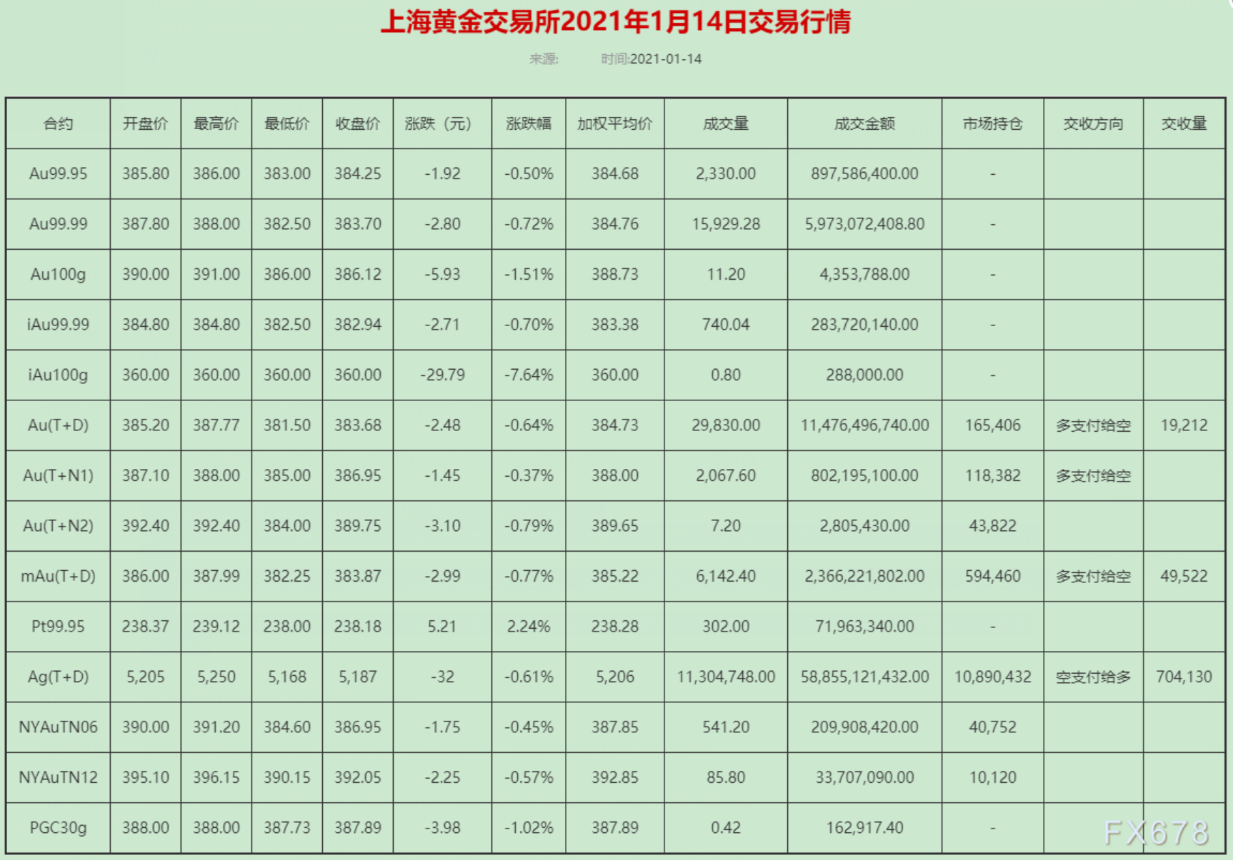 黄金T+D收盘下跌,拜登将公布纾困计划细节,美债遭抛售金价承压