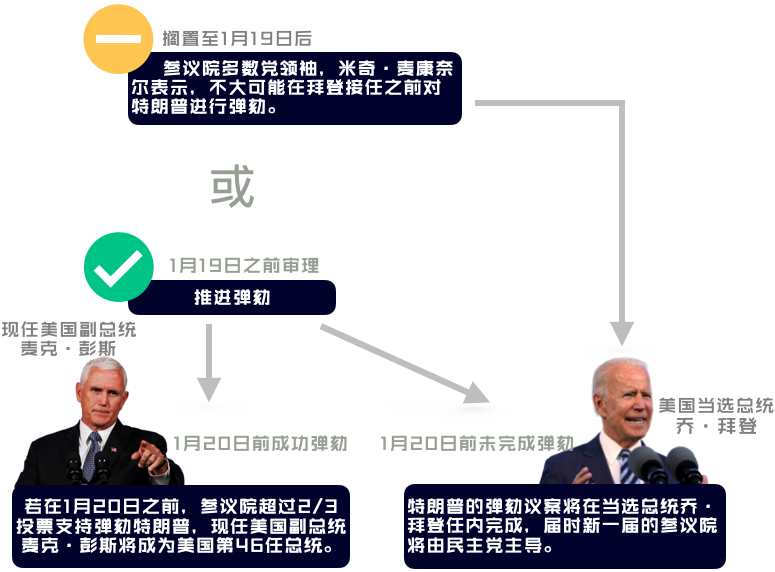 特朗普再次遭到弹劾？美国或在一周内产生两任总统？