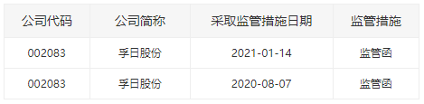 注意!这家公司频繁被监管关注和处罚,股价已创6年半来新低