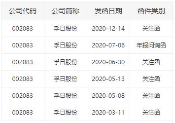 注意!这家公司频繁被监管关注和处罚,股价已创6年半来新低