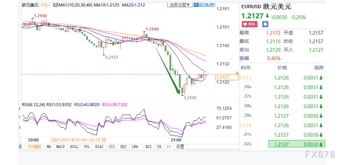 欧元加速下跌近30点至一个月新低,欧银纪要下调短期经济活动前景,并强调高度不确定性