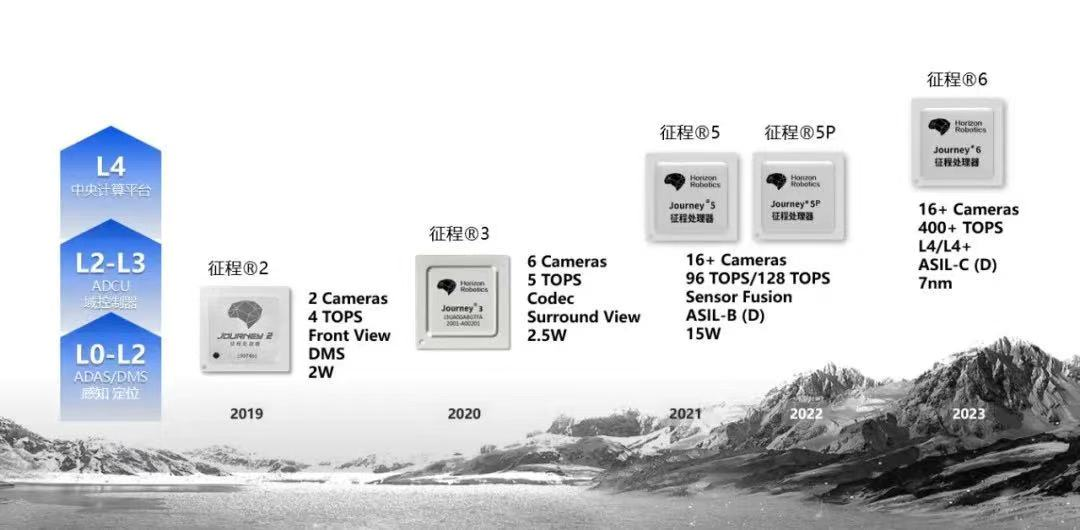 图|地平线汽车智能芯片 Roadmap