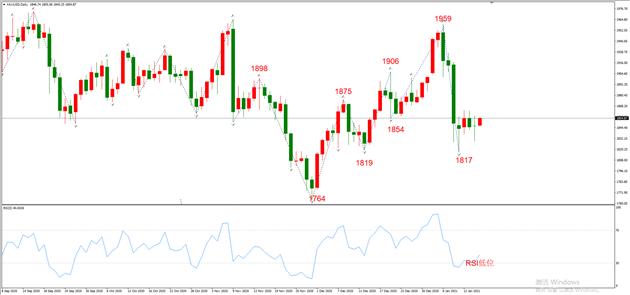 图3，XAUUSD 01月15日 日线级别-ATFX